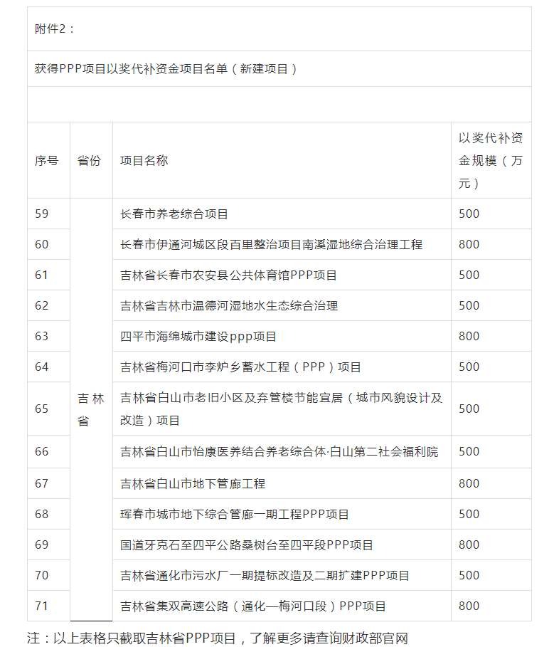 800萬大獎！財政部公布各省PPP以獎代補資金項目名單，一大波項目上榜